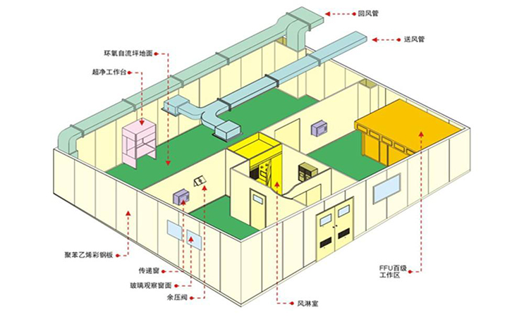 實(shí)驗(yàn)室新風(fēng)系統(tǒng)安裝方案